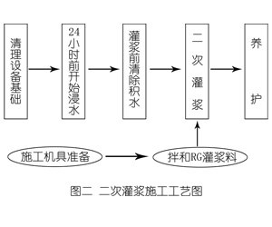 于都灌浆料施工工艺—文字完整版
